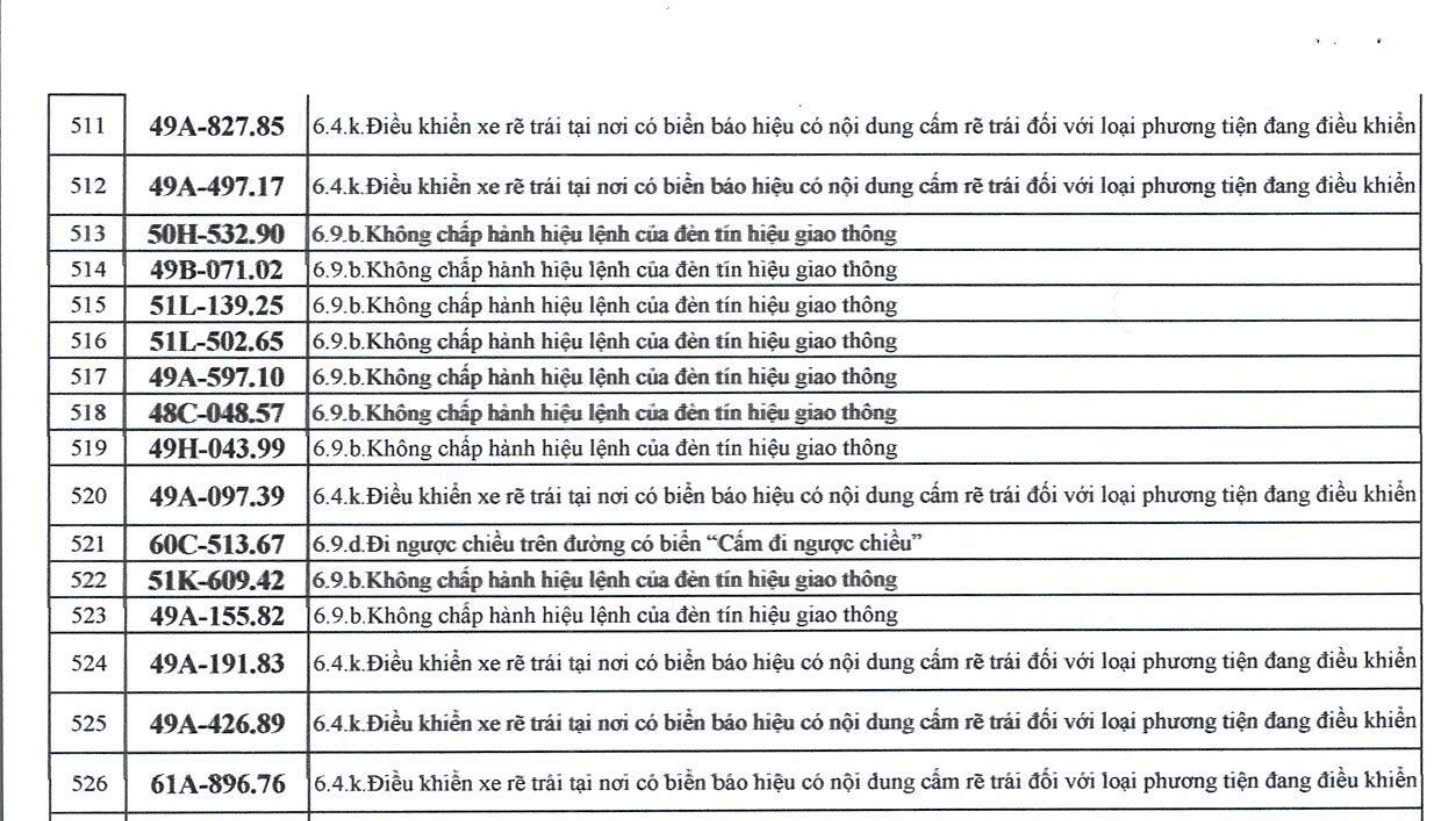526 chủ xe máy có biển số sau nhanh chóng nộp phạt nguội theo Nghị định 168 - Ảnh 14.