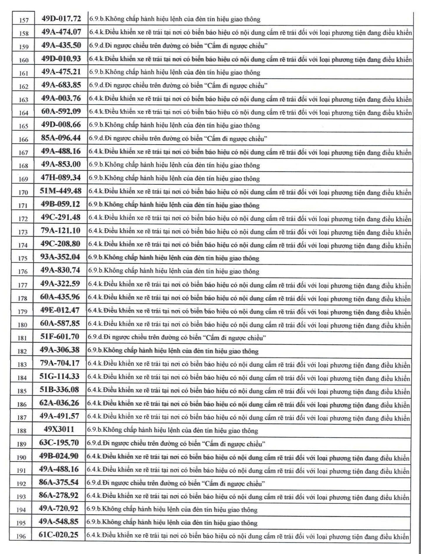 526 chủ xe máy có biển số sau nhanh chóng nộp phạt nguội theo Nghị định 168 - Ảnh 5.