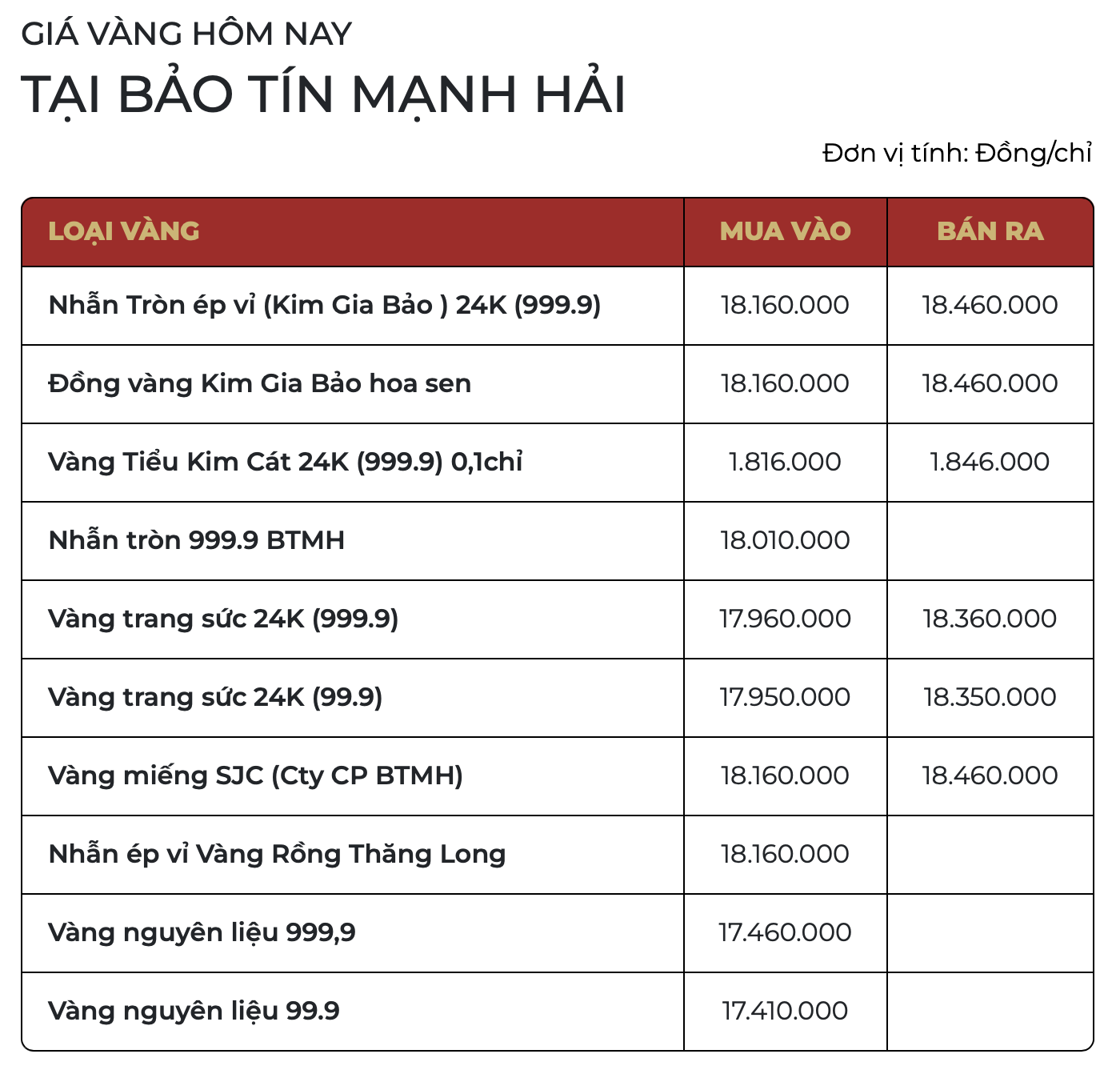 Sáng ngày 24/2: Giá vàng nhẫn tại Bảo Tín Minh Châu, DOJI... tăng; vàng SJC đi ngang - Ảnh 2.