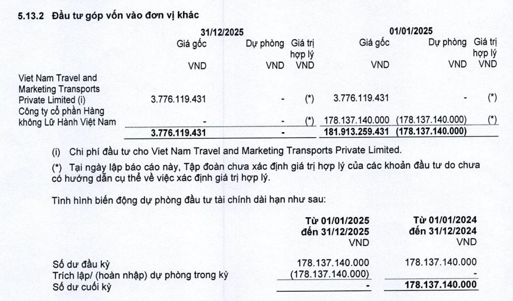 Vietravel báo lỗ Q4, hoàn nhập dự phòng hơn 178 tỷ đồng từ hãng bay do con trai bầu Hiển làm chủ tịch- Ảnh 1.