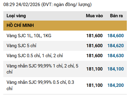 Chiều 24/2: Giá vàng SJC, vàng nhẫn có "diễn biến lạ" ngay sát ngày Vía Thần Tài 19 Chiều ngày 24/2: Giá vàng nhẫn tại Bảo Tín Minh Châu, DOJI... tăng; vàng SJC đi ngang - Ảnh 1.