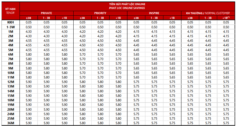 Lãi suất ngân hàng Techcombank tháng 2/2026: Gửi online tiếp tục vượt trội tại quầy, kỳ hạn dài duy trì mức tốt nhất - Ảnh 1.