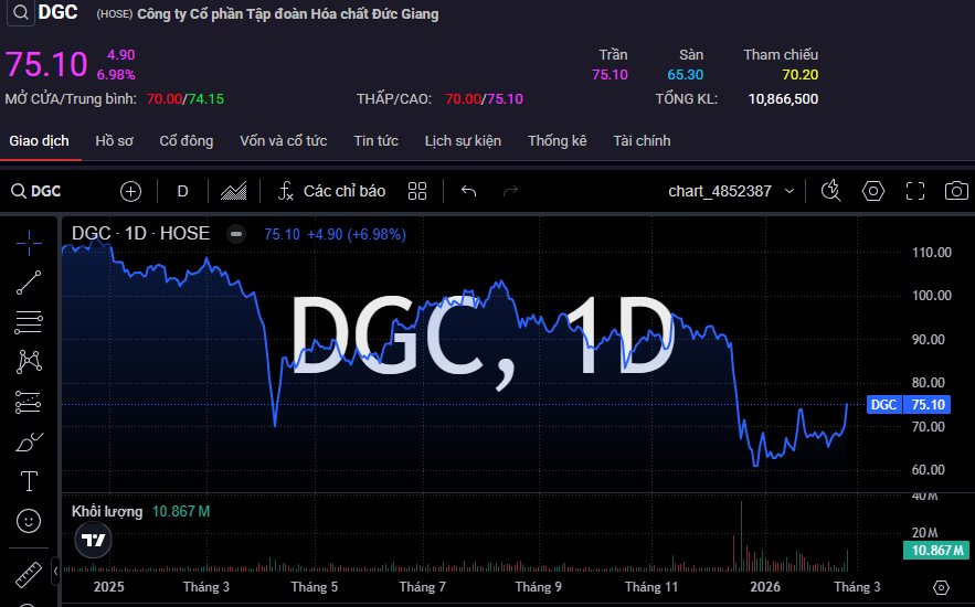 Cổ phiếu Hóa Chất Đức Giang tăng trần, lên cao nhất từ đầu năm- Ảnh 1.