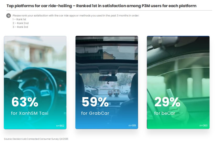 Xanh SM tiếp tục vượt Grab: Cuộc lội ngược dòng ngoạn mục của hãng xe điện Việt- Ảnh 2.