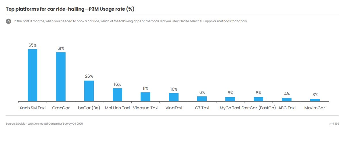 Xanh SM tiếp tục vượt Grab: Cuộc lội ngược dòng ngoạn mục của hãng xe điện Việt- Ảnh 1.