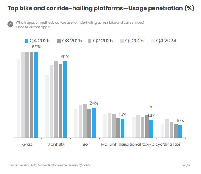 Xanh SM tiếp tục vượt Grab: Cuộc lội ngược dòng ngoạn mục của hãng xe điện Việt- Ảnh 3.