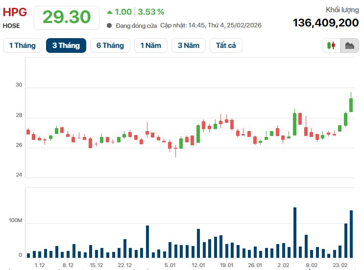 Nhà đầu tư nước ngoài mua ròng 60 triệu cổ phiếu HPG: Nhiều nhất lịch sử từ khi niêm yết, chuyện gì đang xảy ra? 20 215bf24c cf52 4498 9fc9 b8e6dcd36d02 1772014726419 17720147266281339658398