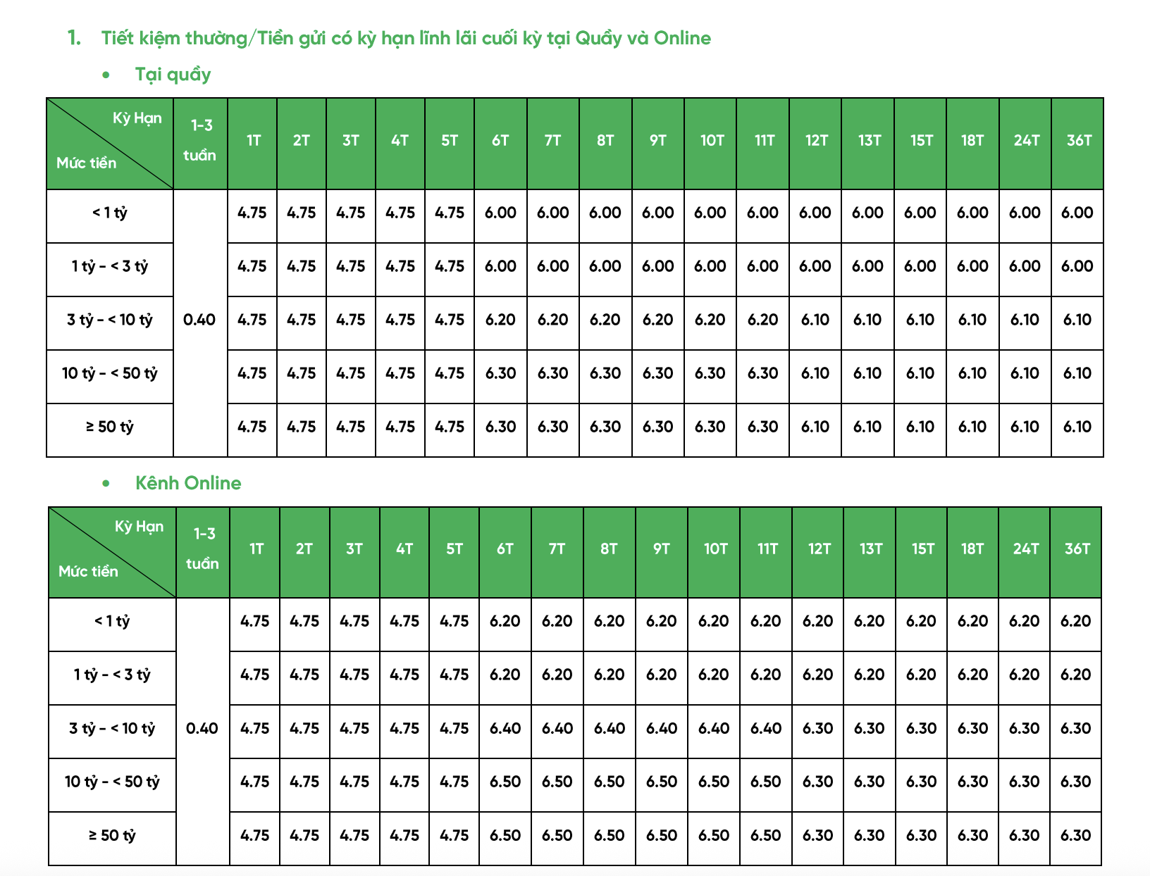 Lãi suất ngân hàng VPBank tháng 2/2026: Kỳ hạn từ 6 tháng trở lên duy trì mức cao, gửi online tiếp tục nhỉnh hơn tại quầy - Ảnh 2.