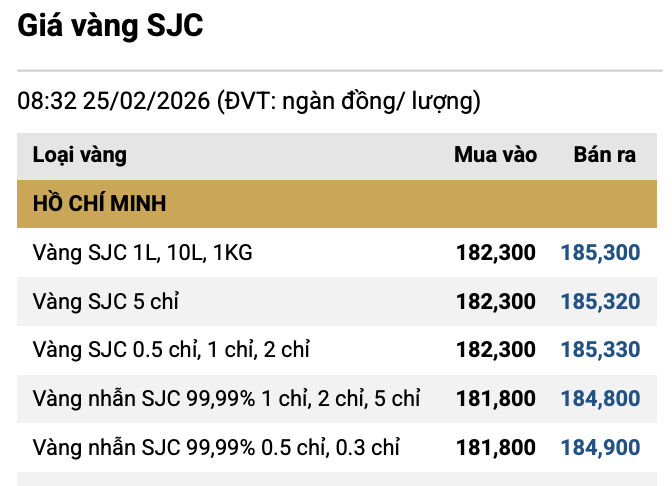 Chiều 25/2: Giá vàng SJC, vàng nhẫn tiếp tục neo ở mức cao, - Ảnh 2.