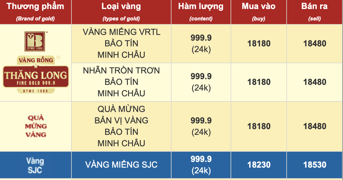 Chiều 25/2: Giá vàng SJC, vàng nhẫn tiếp tục neo ở mức cao, - Ảnh 1.