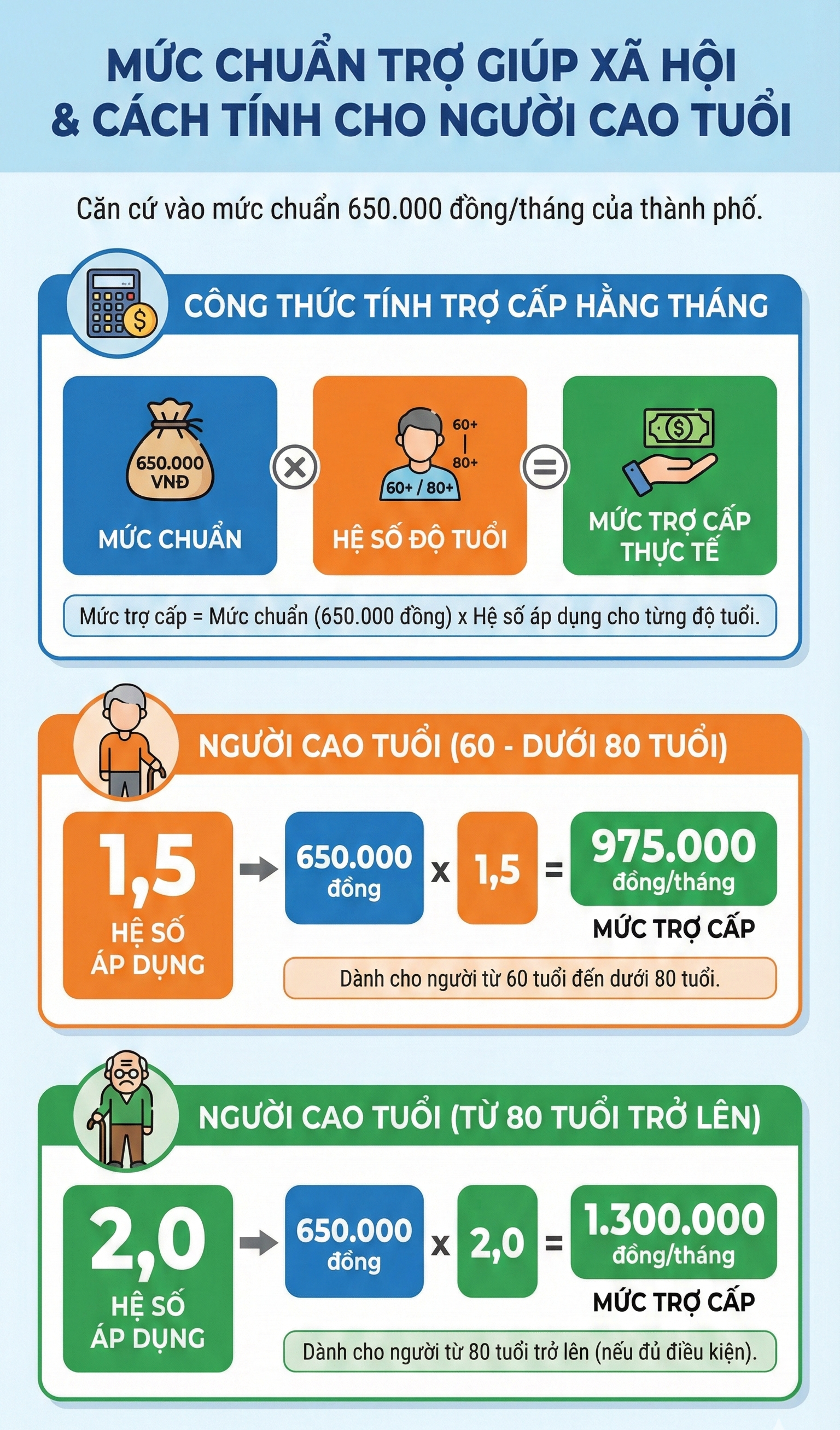 Những người dân này ở Hà Nội sẽ được nhận 1,3 triệu đồng/tháng từ năm nay- Ảnh 1.