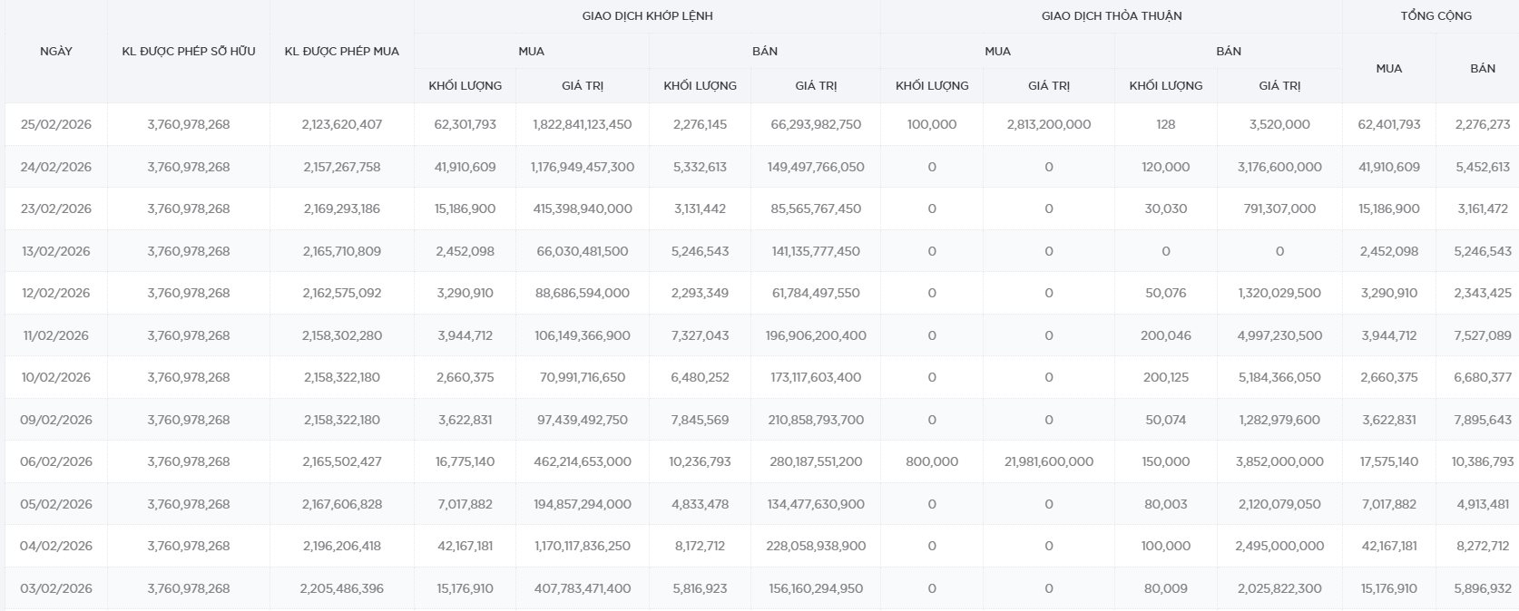 Nhà đầu tư nước ngoài mua ròng 60 triệu cổ phiếu HPG: Nhiều nhất lịch sử từ khi niêm yết, chuyện gì đang xảy ra? 21 bcfbd6a9 9993 4489 947b d55c7357c77d 1772014727728 17720147280011973132083