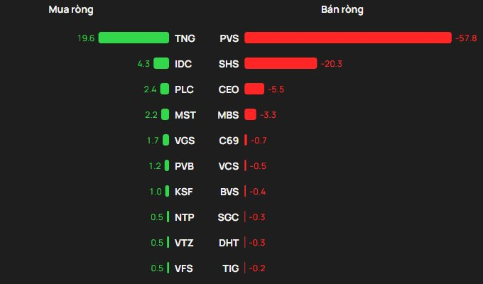 Phiên 25/2: Khối ngoại "xả" đột biến gần 2.400 tỷ đồng cổ phiếu FPT- Ảnh 2.