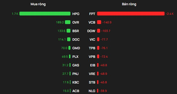 Phiên 25/2: Khối ngoại "xả" đột biến gần 2.400 tỷ đồng cổ phiếu FPT- Ảnh 1.
