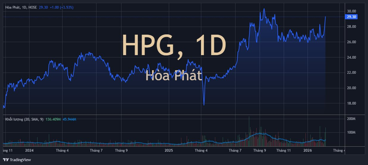 “Cú đấm thép” 85.000 tỷ nhấn ga tăng tốc, CTCK dự phóng lợi nhuận Hòa Phát có thể tăng trưởng 34% trong năm 2026- Ảnh 3.