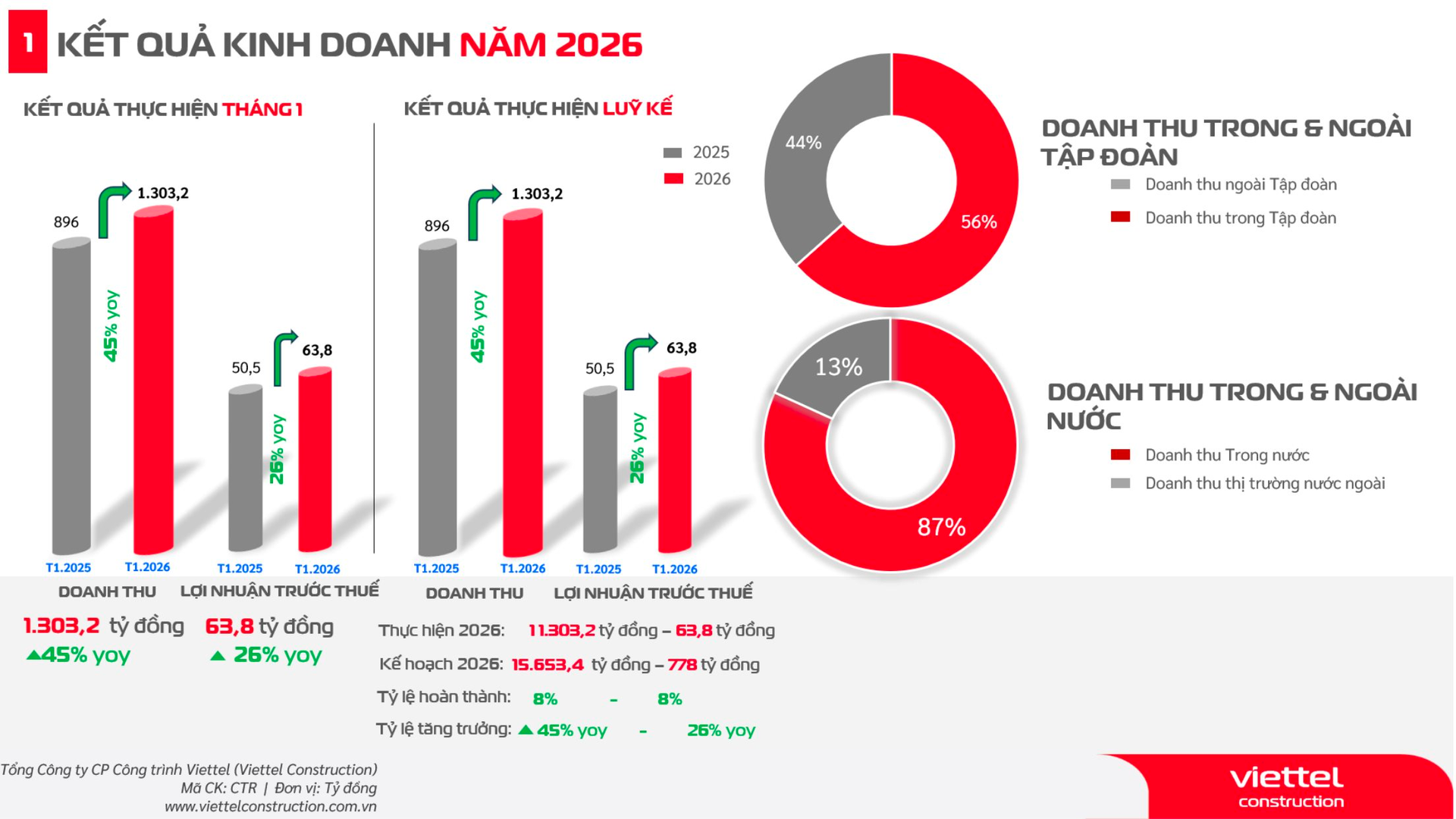 Công ty 11.000 tỷ của Viettel báo tin vui- Ảnh 1.