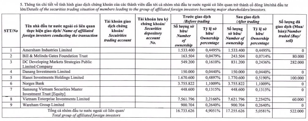Trước ngày vía Thần Tài, quỹ đầu tư của tỷ phú Bill Gates mua cổ phiếu công ty vàng bạc trang sức lớn nhất Việt Nam- Ảnh 1.