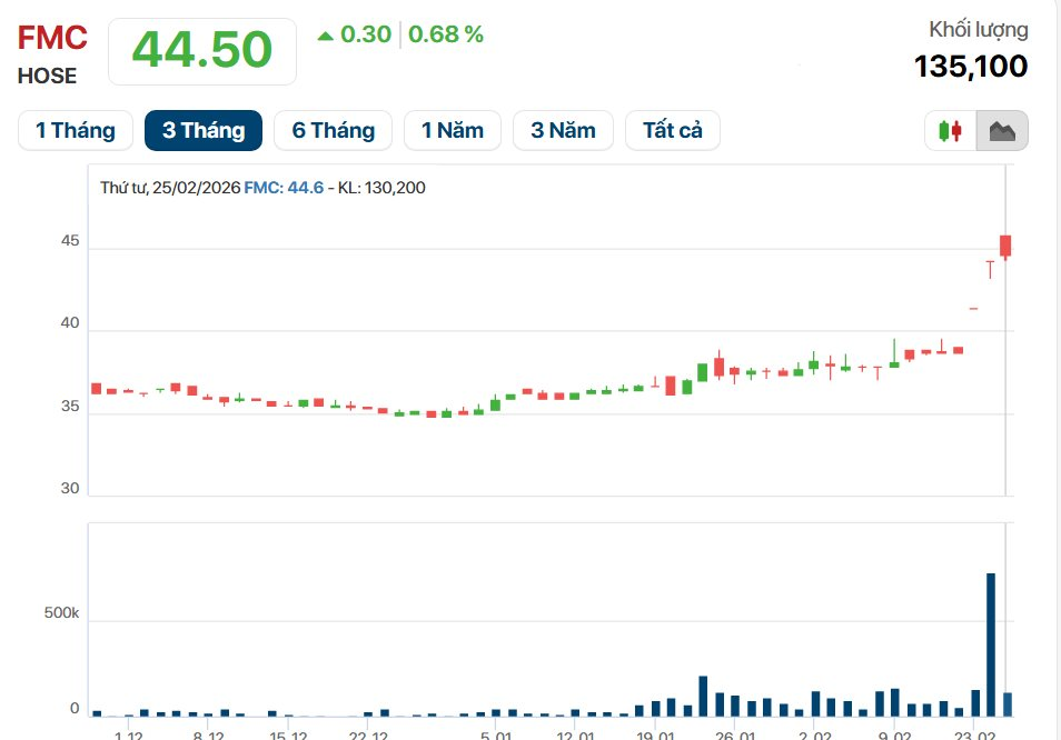 Lộ diện tân Tổng giám đốc 7x của Thực phẩm Sao Ta (FMC) giữa lúc cổ phiếu liên tiếp lập đỉnh- Ảnh 1.