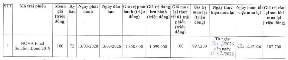 Công ty con của Novaland mua lại gần 1.000 tỷ đồng trái phiếu- Ảnh 1.
