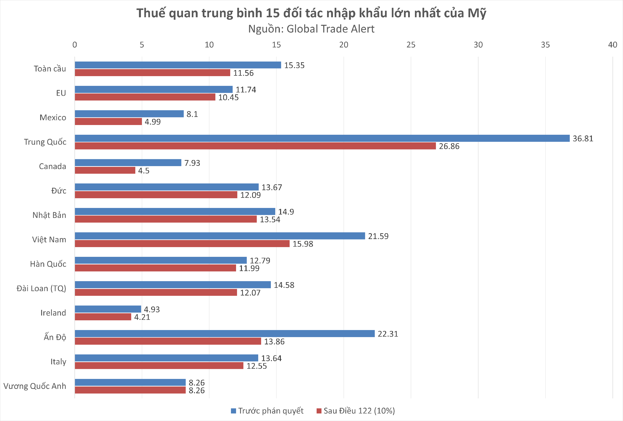 Thuế nhập khẩu trung bình hàng hóa Việt Nam vào Mỹ giảm còn bao nhiêu? - Ảnh 2.