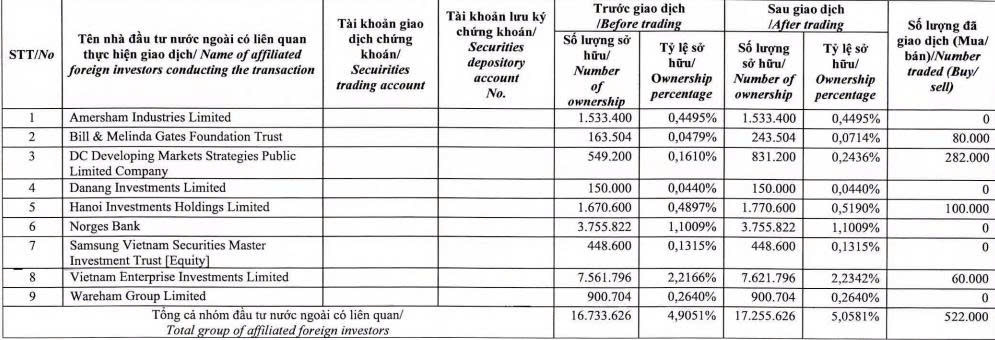 Nhóm quỹ ngoại Dragon Capital trở thành cổ đông lớn tại PNJ- Ảnh 1.