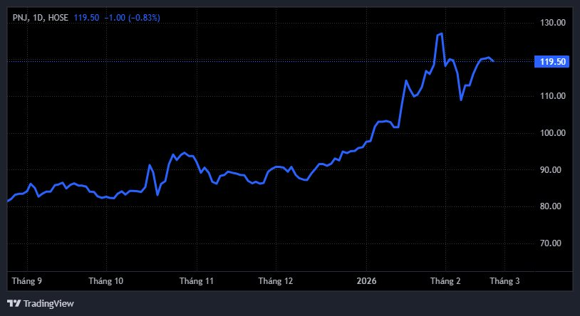 Doanh nghiệp bán vàng lớn nhất sàn chứng khoán “đón Rồng” làm cổ đông lớn trước vía Thần Tài- Ảnh 1.
