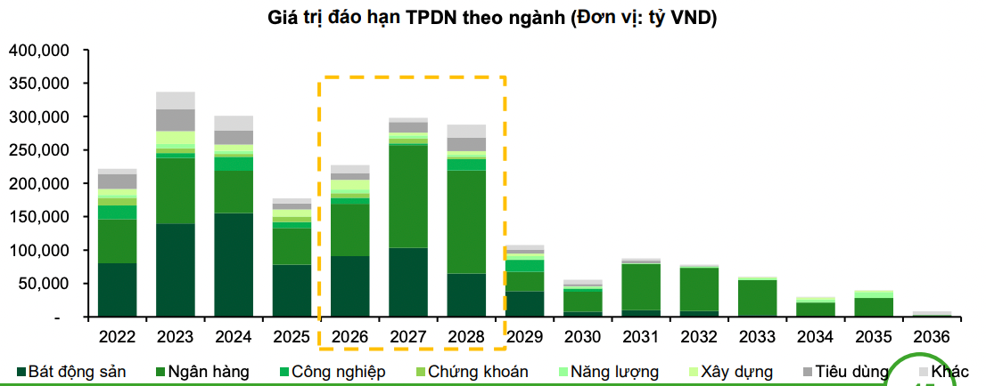 Số phận những lô trái phiếu doanh nghiệp 'có vấn đề'- Ảnh 2.