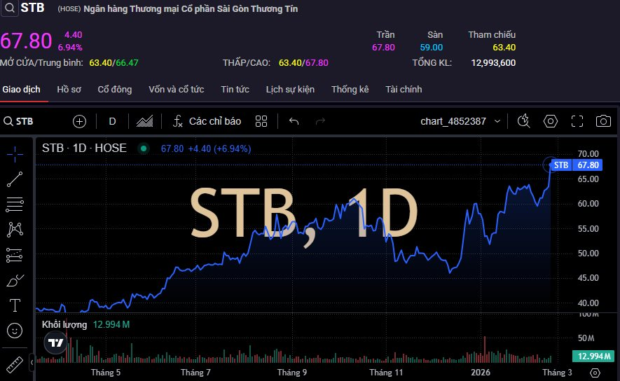 Cổ phiếu Sacombank bứt phá sau loạt thông tin quan trọng- Ảnh 1.