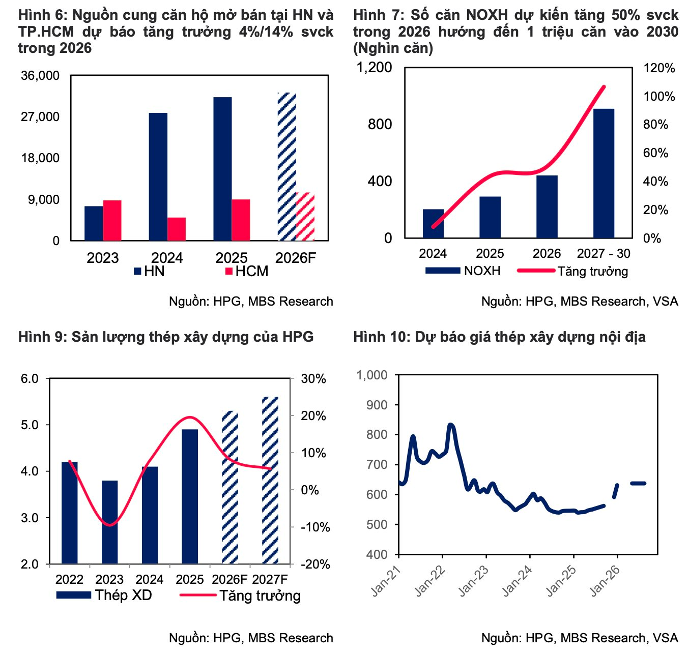 “Cú đấm thép” 85.000 tỷ nhấn ga tăng tốc, CTCK dự phóng lợi nhuận Hòa Phát có thể tăng trưởng 34% trong năm 2026- Ảnh 1.