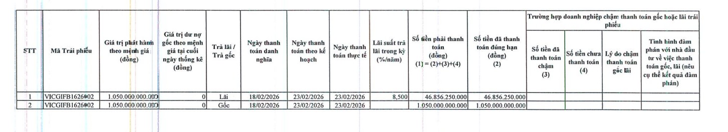 Vingroup thanh toán gần 1.100 tỷ đồng gốc, lãi trái phiếu- Ảnh 1. Vingroup thanh toán gần 1.100 tỷ đồng gốc, lãi trái phiếu- Ảnh 1.