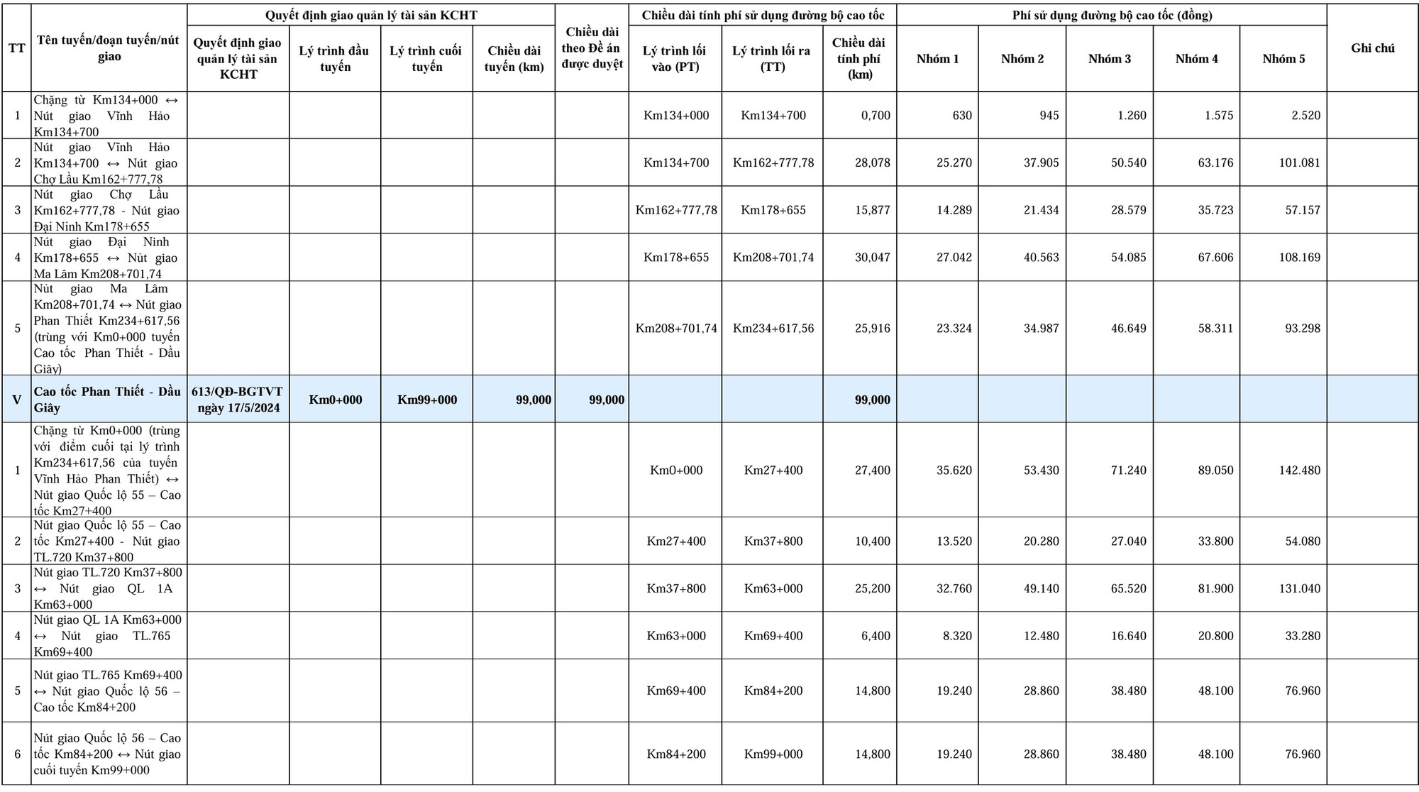 Bộ Xây dựng chốt mức thu phí trên 5 tuyến cao tốc Bắc - Nam - Ảnh 3.