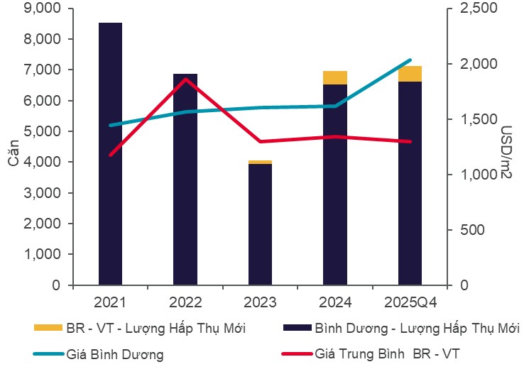 Thị trường căn hộ Bình Dương (cũ) sôi động chưa từng có, nguồn cung tăng vọt gần 10 lần nhưng từ năm 2027 sẽ giảm mạnh - Ảnh 1.