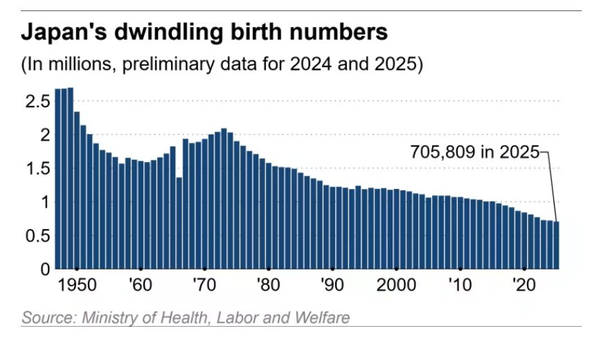 Buồn của nền kinh tế lớn thứ 4 thế giới: Tỷ lệ sinh 10 năm liên tiếp thấp kỷ lục, tốc độ giảm nhanh hơn 17 năm so với dự báo, đối diện tương lai bất định- Ảnh 2.