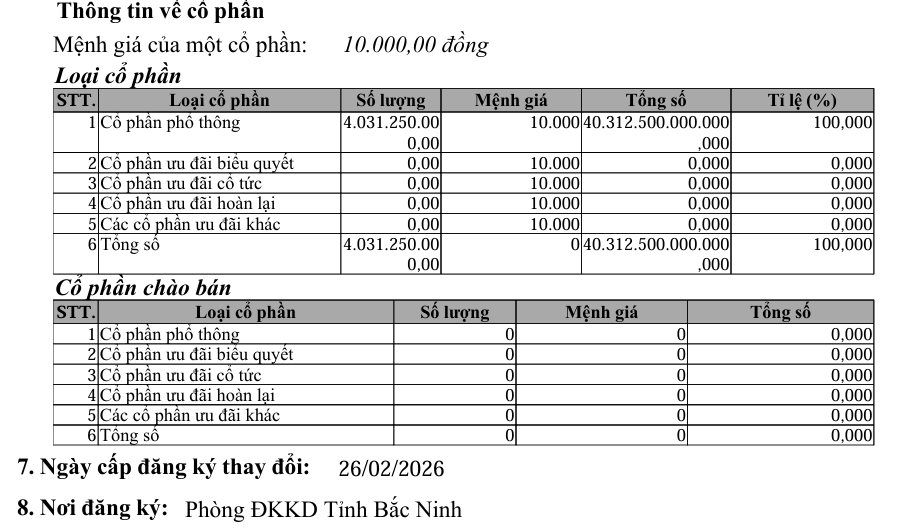 Masterise bất ngờ giảm 91% vốn điều lệ, hơn 32.000 tỷ đã chảy sang một công ty mới- Ảnh 4.