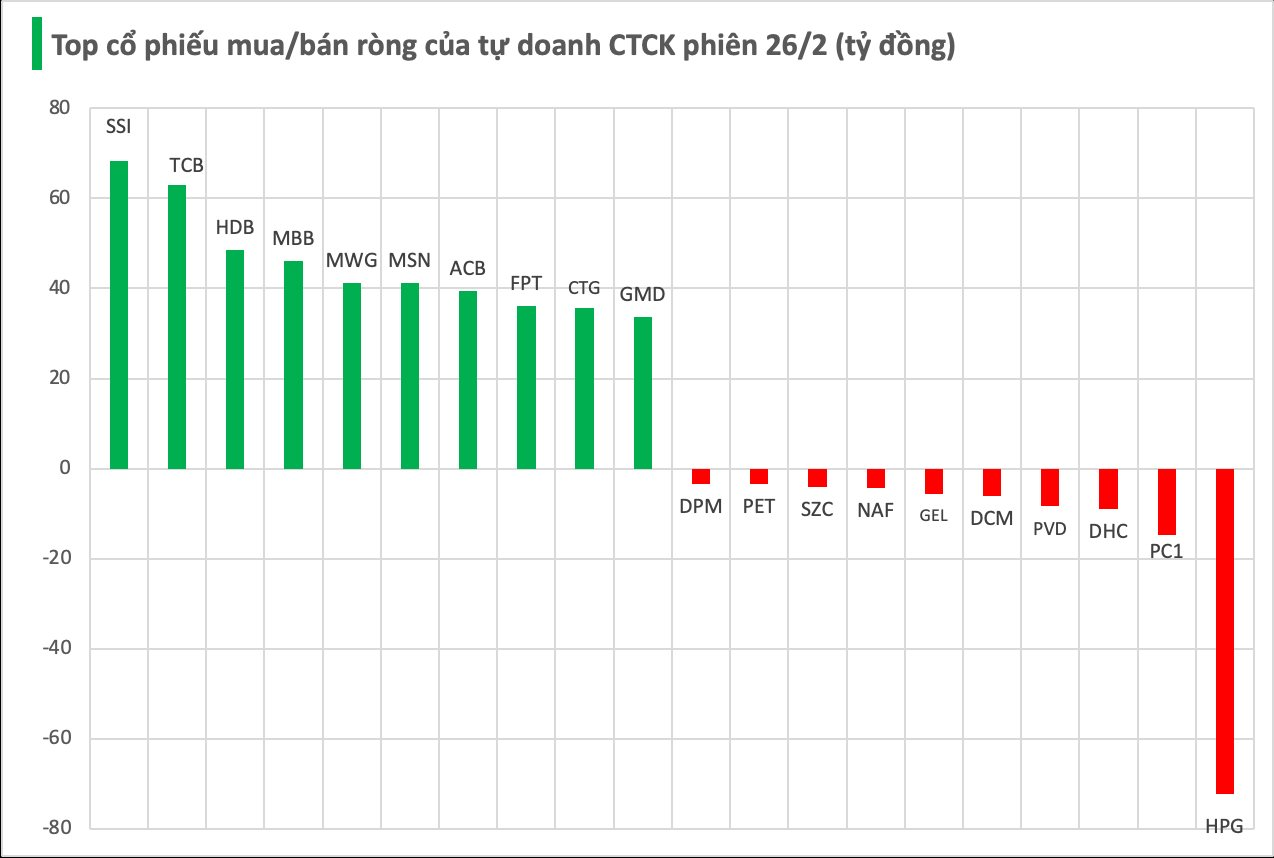 Một thế lực vừa tung gần 700 tỷ đồng "gom" cổ phiếu Việt trong phiên 26/2- Ảnh 1.