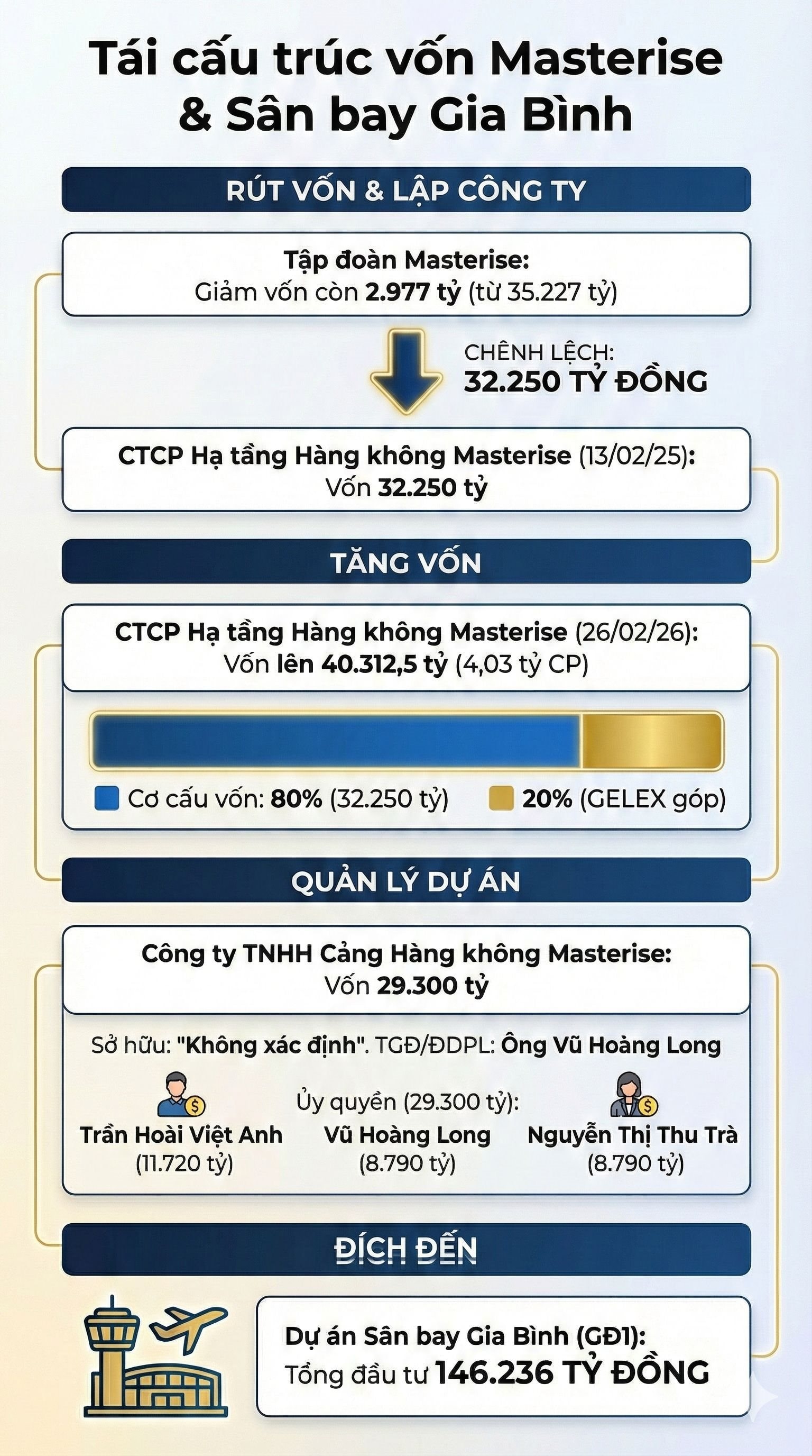 Masterise bất ngờ giảm 91% vốn điều lệ, hơn 32.000 tỷ đã chảy sang một công ty mới- Ảnh 3.