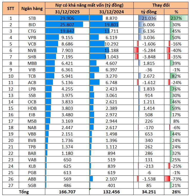 Nợ có khả năng mất vốn của một ngân hàng tư nhân tăng vọt lên gần 30.000 tỷ, vượt cả BIDV, VietinBank, Vietcombank và VPBank - Ảnh 2.