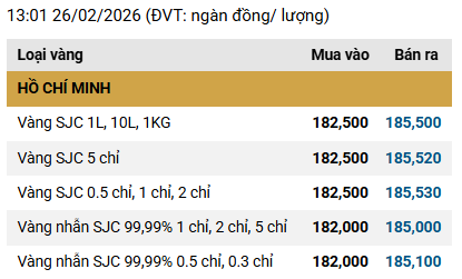 Cuối ngày Thần Tài (26/2): Giá vàng SJC, vàng nhẫn bất ngờ giảm tới 1 triệu đồng/lượng - Ảnh 2.