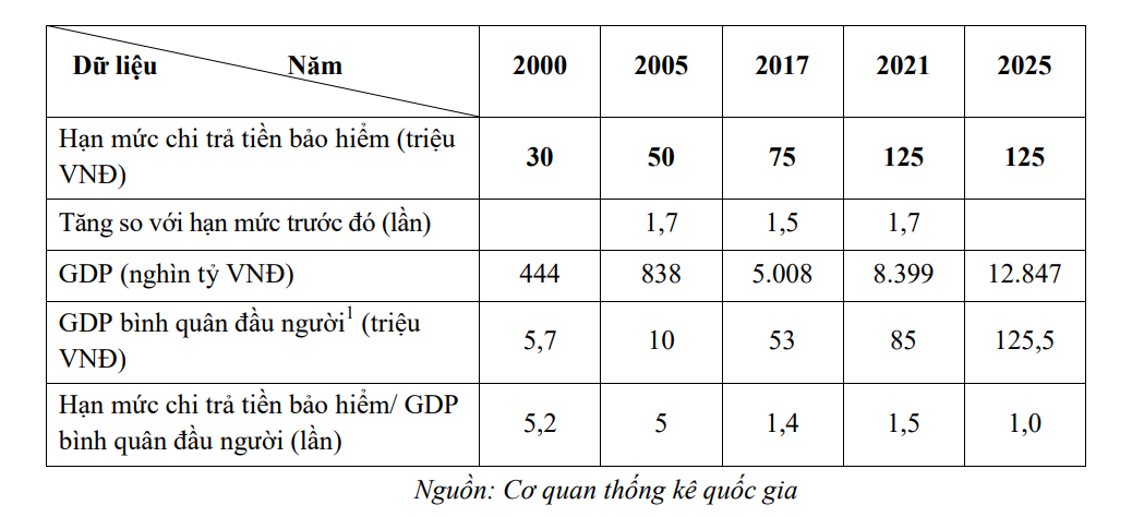 NHNN đề xuất: Tăng mức chi trả bảo hiểm tiền gửi lên tối đa 350 triệu đồng/người khi ngân hàng phá sản - Ảnh 1.