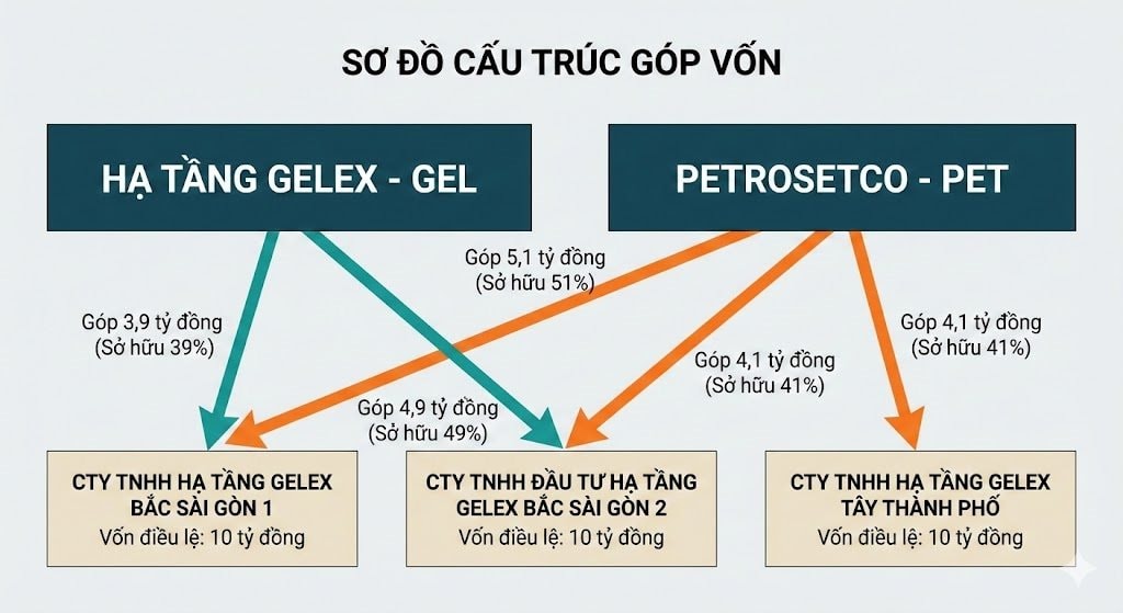Vì sao Hạ tầng Gelex (GEL) và Petrosetco (PET) dồn dập lập công ty chung?- Ảnh 1.