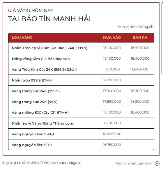 Giá vàng sáng 27/2 "hụt hơi" trước ngưỡng quan trọng- Ảnh 2.