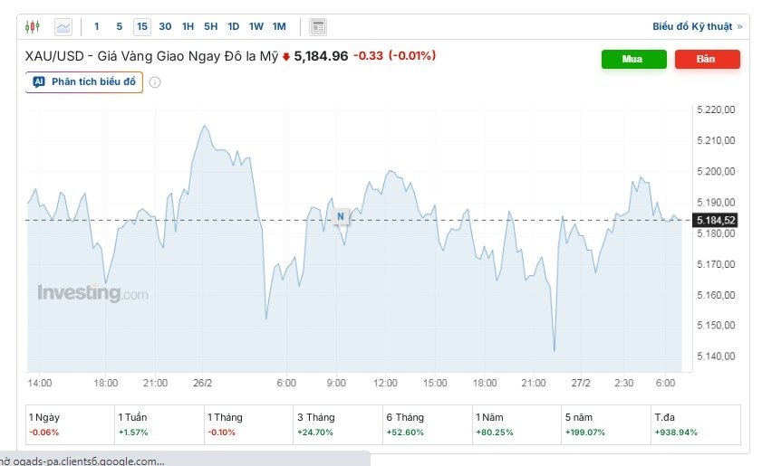 Giá vàng sáng 27/2 "hụt hơi" trước ngưỡng quan trọng- Ảnh 1.