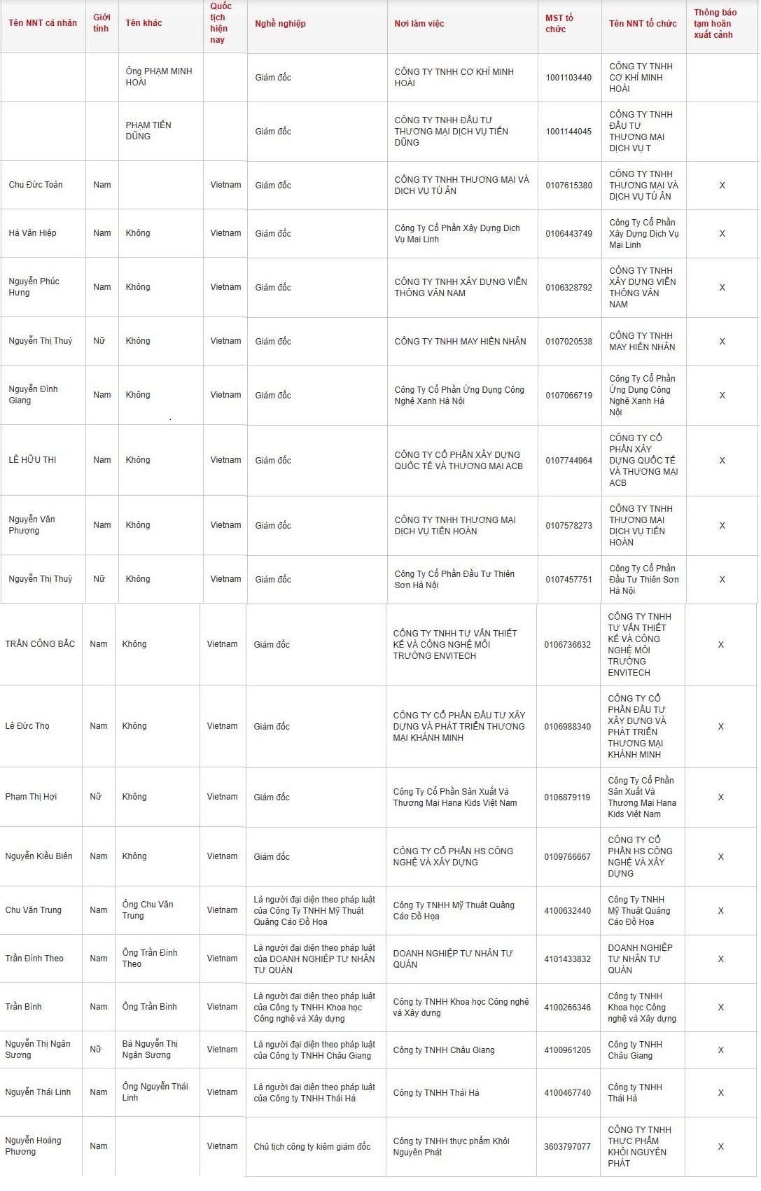 4 nữ Giám đốc, 16 nam Doanh nhân có tên sau bị tạm hoãn xuất cảnh - Ảnh 2.
