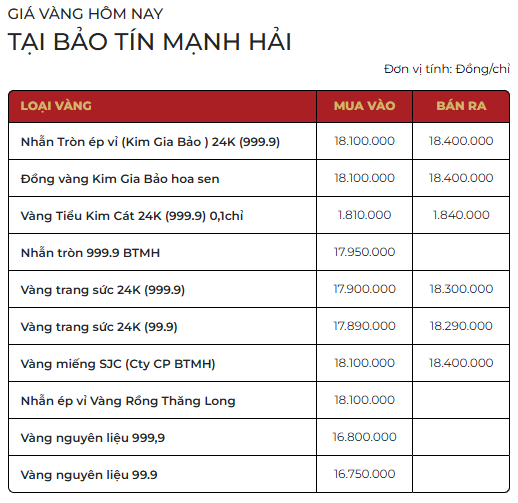 Sáng 27/2: Giá vàng nhẫn tiếp tục giảm - Ảnh 1.