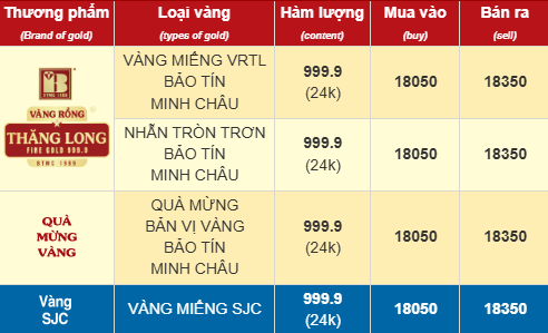 Chiều 27/2: Giá vàng miếng, vàng nhẫn tiếp tục giảm - Ảnh 1.