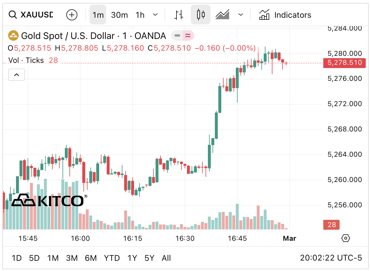 Sáng 28/2: Giá vàng thế giới bật tăng, vàng trong nước có tăng theo? - Ảnh 3.