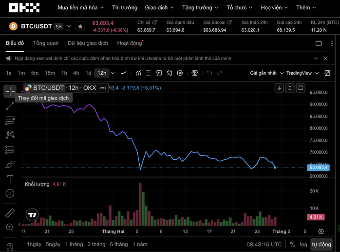 Thị trường tiền số chao đảo khi Mỹ - Israel tấn công Iran, Bitcoin  có nguy cơ "thủng" 63.000 USD- Ảnh 1.