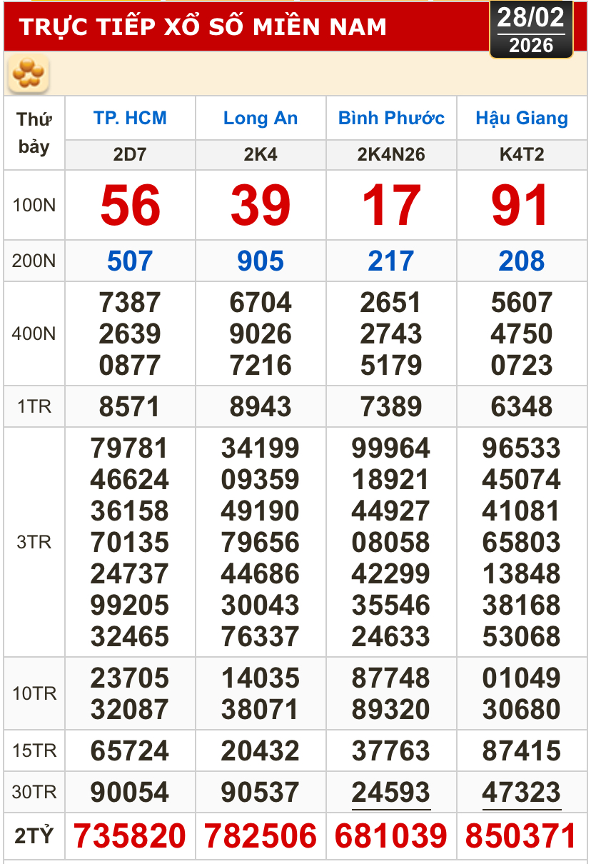 Kết quả xổ số hôm nay, 28-2: Xổ số miền Nam - TPHCM, Long An, Bình Phước, Hậu Giang - Ảnh 1.