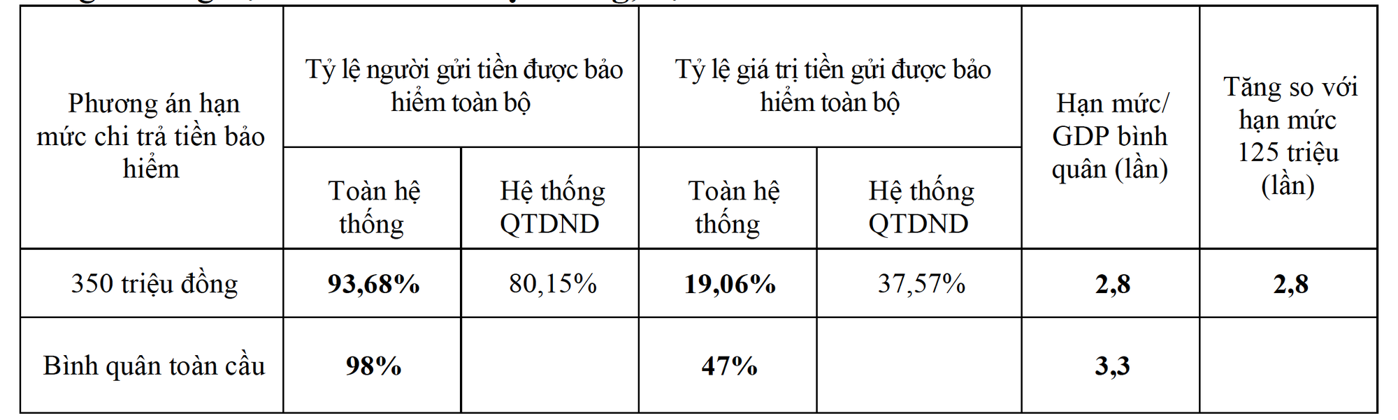 Đề xuất tăng hạn mức bảo hiểm tiền gửi năm 2026 để bảo vệ người gửi tiền tốt hơn - Ảnh 3.