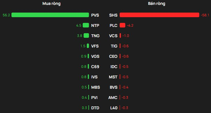 Phiên 3/2: Khối ngoại tiếp đà bán ròng hơn 600 tỷ đồng, ngược chiều gom mạnh hai cổ phiếu bluechips- Ảnh 2.